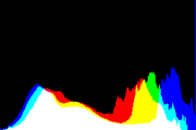 histogram