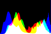 histogram