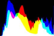 histogram