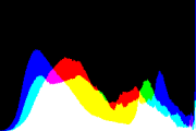 histogram