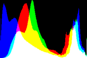 histogram