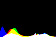 histogram