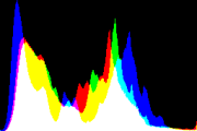 histogram