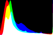 histogram