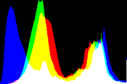 histogram