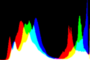 histogram