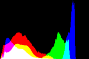 histogram