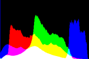 histogram