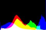 histogram