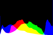 histogram