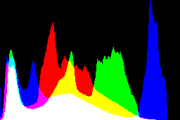 histogram