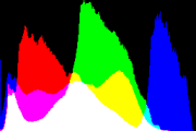 histogram