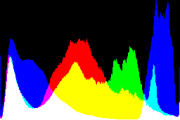 histogram