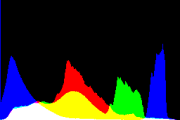 histogram