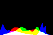 histogram