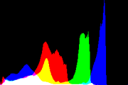 histogram