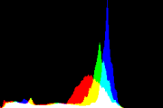 histogram