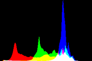 histogram