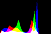 histogram