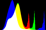 histogram