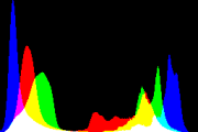 histogram