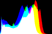 histogram