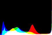 histogram