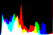 histogram