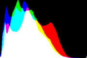 histogram