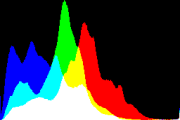 histogram