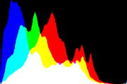 histogram
