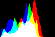 histogram