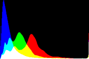 histogram