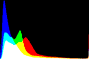 histogram