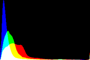 histogram