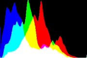 histogram