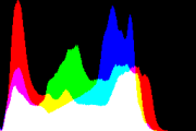 histogram