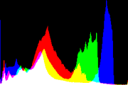 histogram