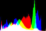 histogram