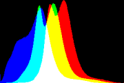 histogram