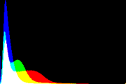 histogram