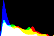 histogram