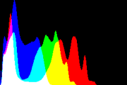 histogram