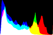 histogram