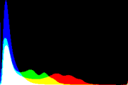 histogram