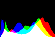 histogram