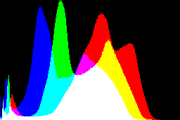 histogram