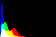 histogram