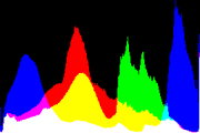 histogram