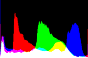 histogram